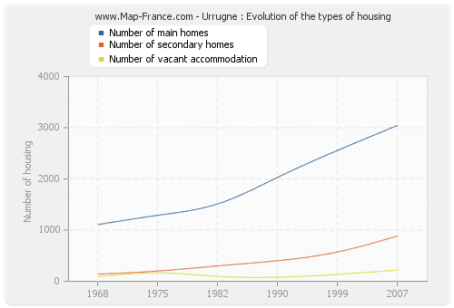 Urrugne : Evolution of the types of housing