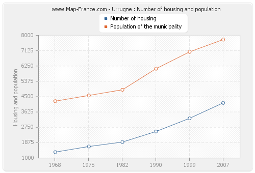 Urrugne : Number of housing and population