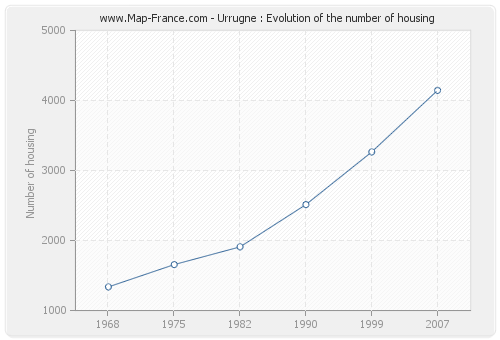 Urrugne : Evolution of the number of housing
