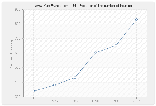 Urt : Evolution of the number of housing