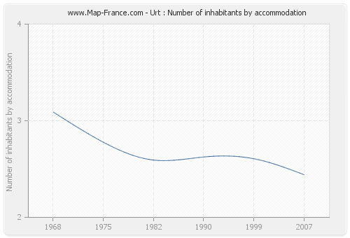 Urt : Number of inhabitants by accommodation