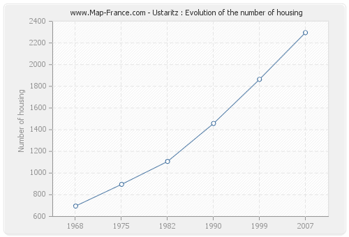 Ustaritz : Evolution of the number of housing