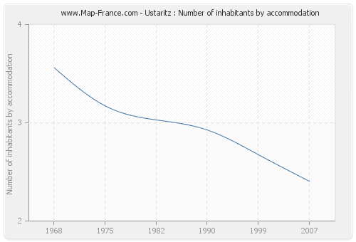 Ustaritz : Number of inhabitants by accommodation