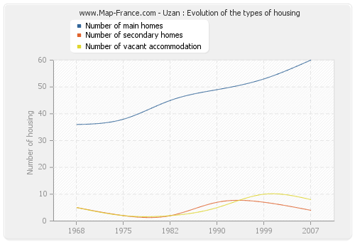 Uzan : Evolution of the types of housing