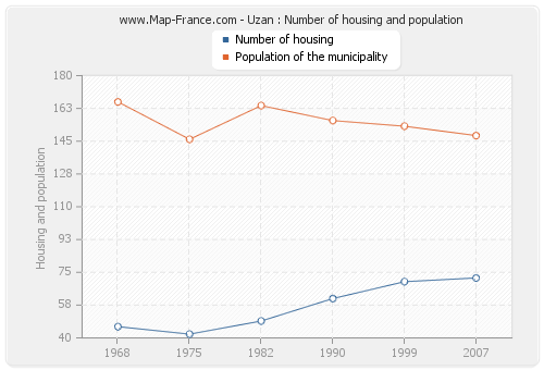 Uzan : Number of housing and population