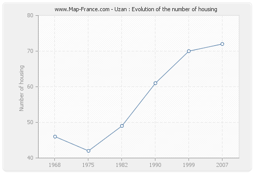 Uzan : Evolution of the number of housing