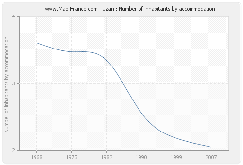 Uzan : Number of inhabitants by accommodation