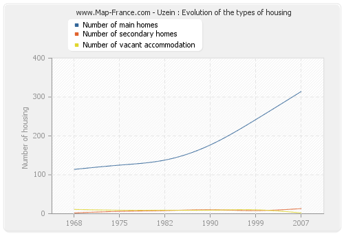 Uzein : Evolution of the types of housing