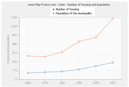 Uzein : Number of housing and population