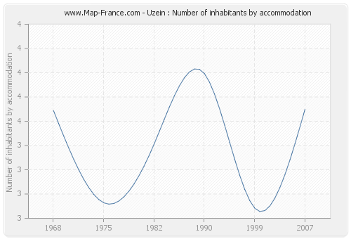 Uzein : Number of inhabitants by accommodation