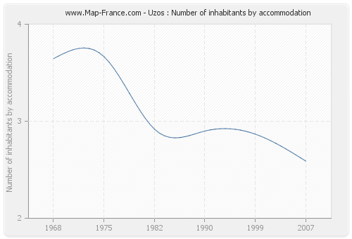 Uzos : Number of inhabitants by accommodation