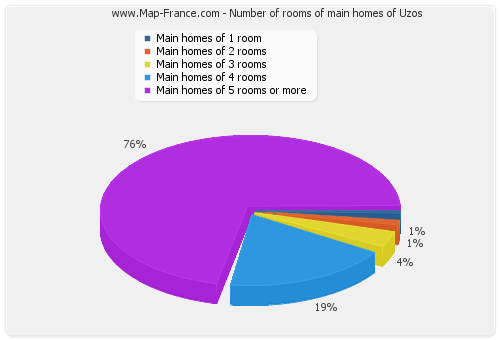 Number of rooms of main homes of Uzos