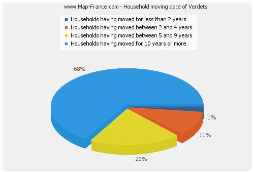 Household moving date of Verdets