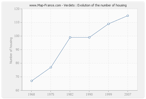 Verdets : Evolution of the number of housing