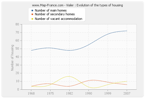 Vialer : Evolution of the types of housing