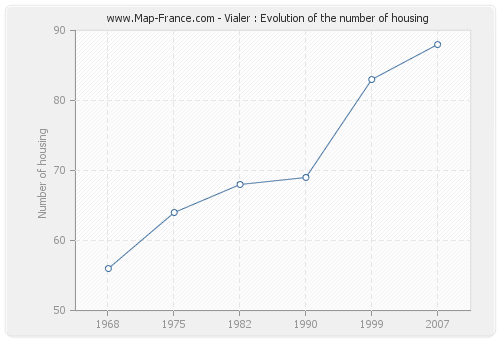 Vialer : Evolution of the number of housing