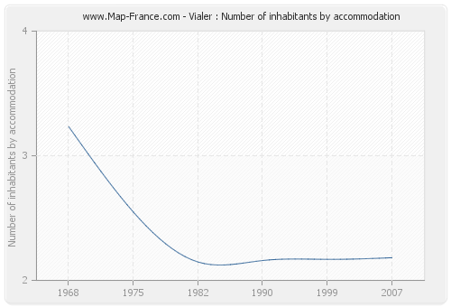 Vialer : Number of inhabitants by accommodation