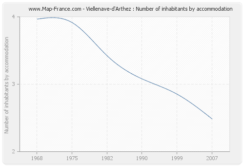 Viellenave-d'Arthez : Number of inhabitants by accommodation