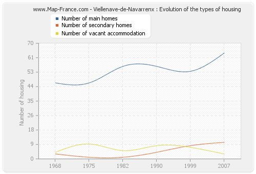 Viellenave-de-Navarrenx : Evolution of the types of housing