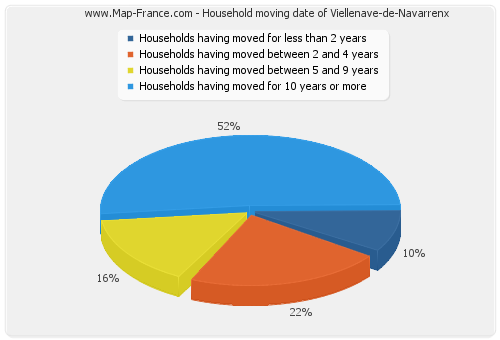 Household moving date of Viellenave-de-Navarrenx