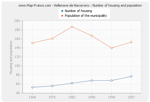 Viellenave-de-Navarrenx : Number of housing and population