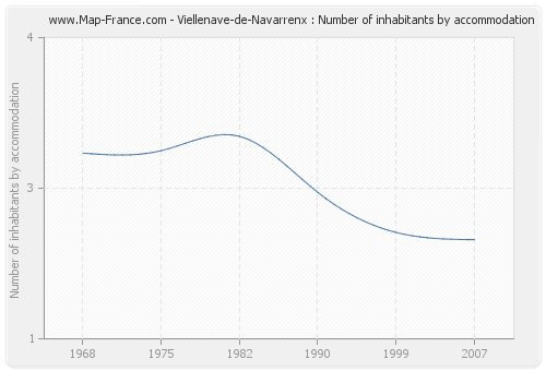 Viellenave-de-Navarrenx : Number of inhabitants by accommodation