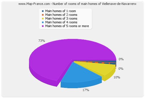 Number of rooms of main homes of Viellenave-de-Navarrenx