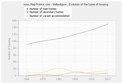 Vielleségure : Evolution of the types of housing
