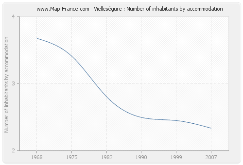 Vielleségure : Number of inhabitants by accommodation