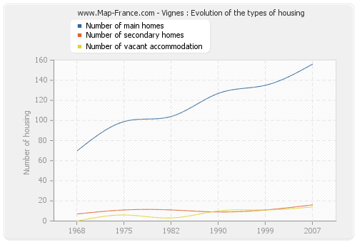 Vignes : Evolution of the types of housing