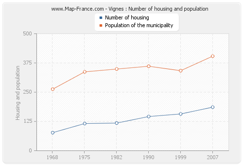 Vignes : Number of housing and population