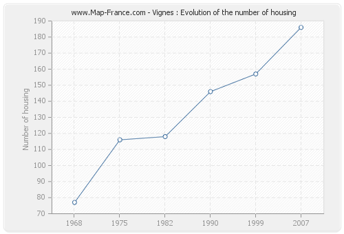 Vignes : Evolution of the number of housing