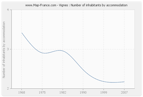Vignes : Number of inhabitants by accommodation