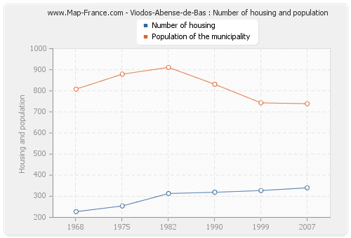 Viodos-Abense-de-Bas : Number of housing and population