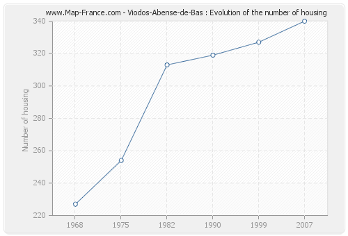 Viodos-Abense-de-Bas : Evolution of the number of housing