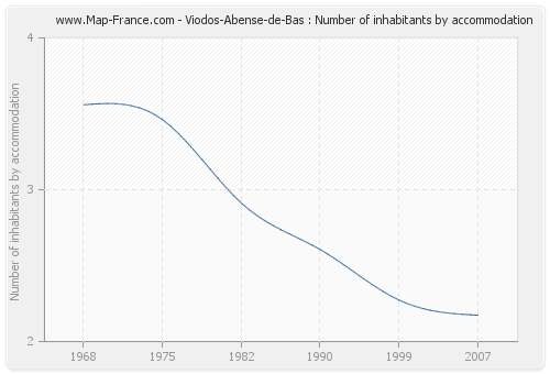 Viodos-Abense-de-Bas : Number of inhabitants by accommodation