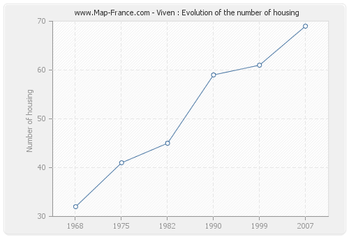 Viven : Evolution of the number of housing