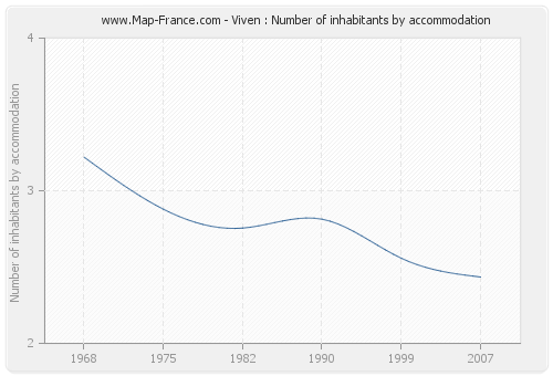 Viven : Number of inhabitants by accommodation