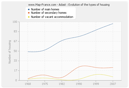 Adast : Evolution of the types of housing