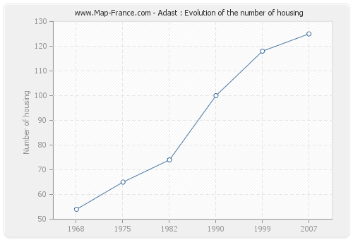 Adast : Evolution of the number of housing