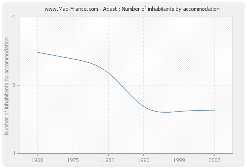 Adast : Number of inhabitants by accommodation