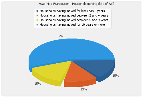 Household moving date of Adé