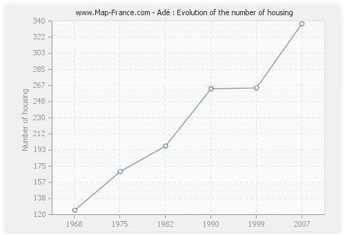 Adé : Evolution of the number of housing
