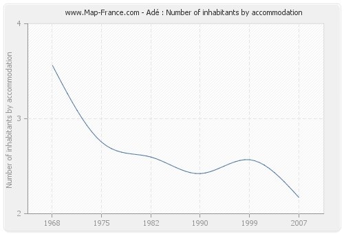 Adé : Number of inhabitants by accommodation