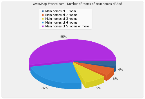 Number of rooms of main homes of Adé