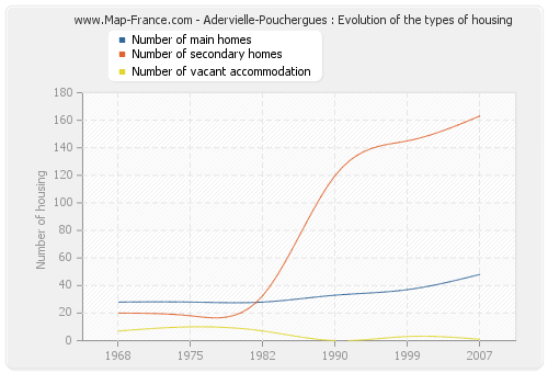 Adervielle-Pouchergues : Evolution of the types of housing