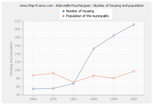 Adervielle-Pouchergues : Number of housing and population