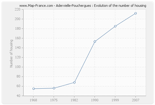 Adervielle-Pouchergues : Evolution of the number of housing