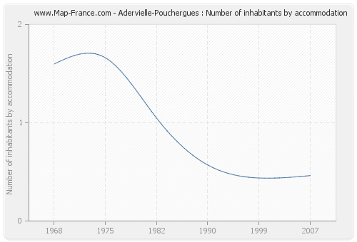 Adervielle-Pouchergues : Number of inhabitants by accommodation