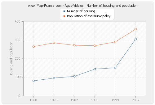 Agos-Vidalos : Number of housing and population